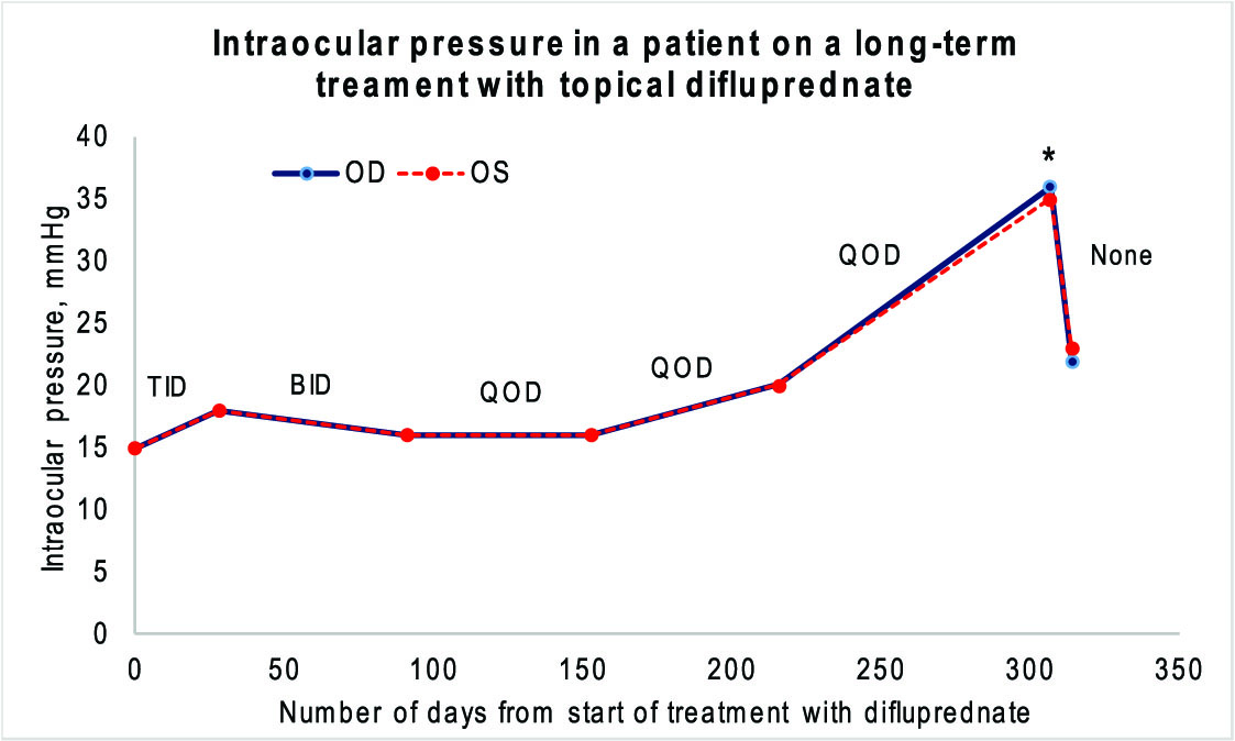 Delayed onset of ocular hypertension associated with the long-term use of topical difluprednate